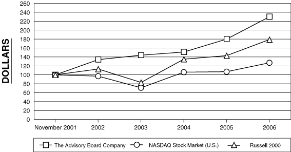 PERFORMANCE CHART